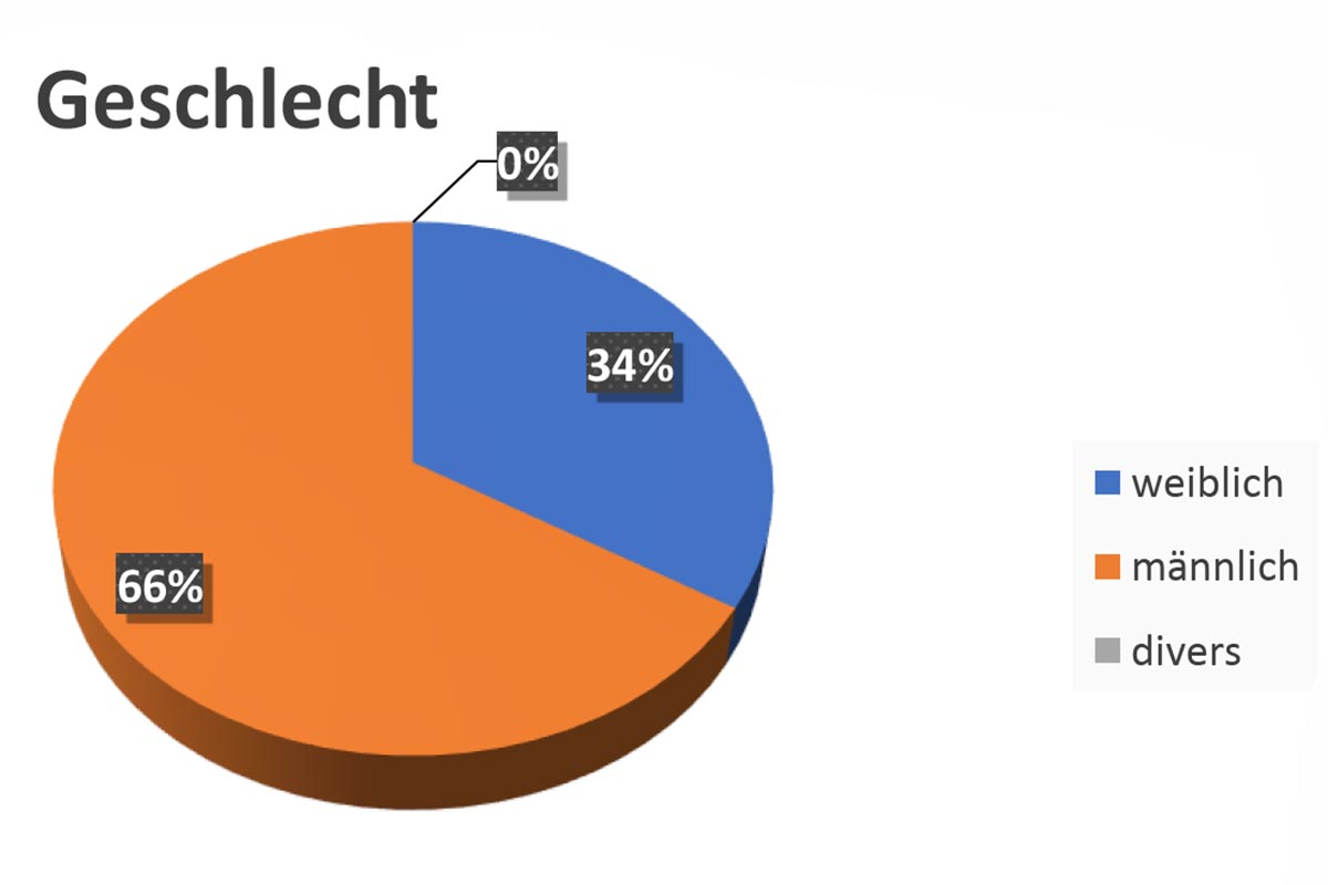 Studie Golf & Nachhaltigkeit 2022: Struktur der Befragten (Geschlecht)