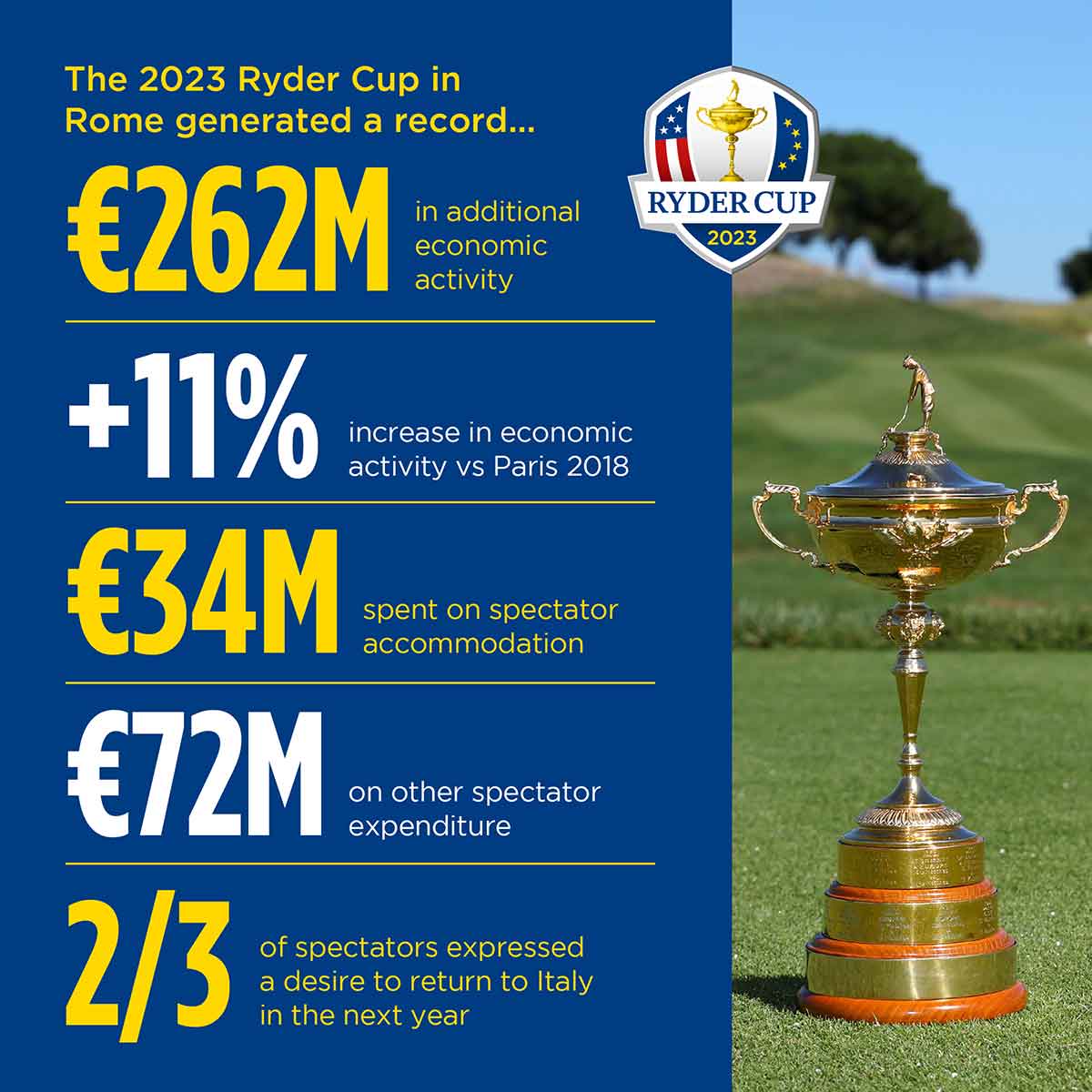 Ryder Cup 2023: Einnahmen (Foto: Getty Images)