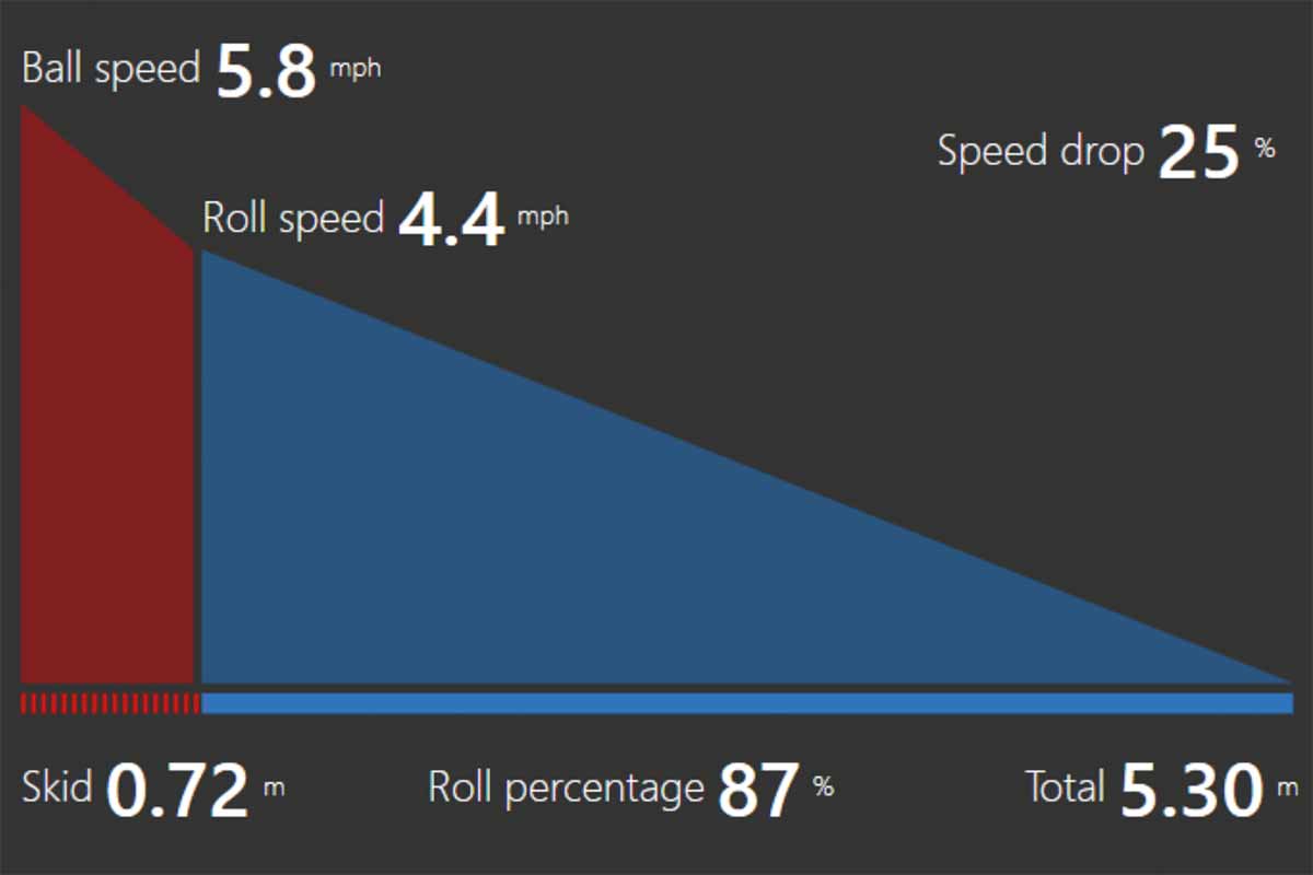 TrackMan-Chart: Interessante Daten zur Ballperformance beim Putten